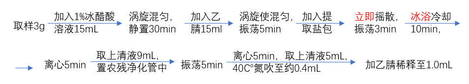 2020版药典｜33项禁用农残测定法，你了解多少？(图1)