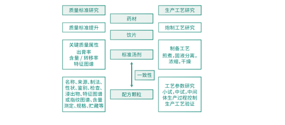 中药配方颗粒研究服务(图1)